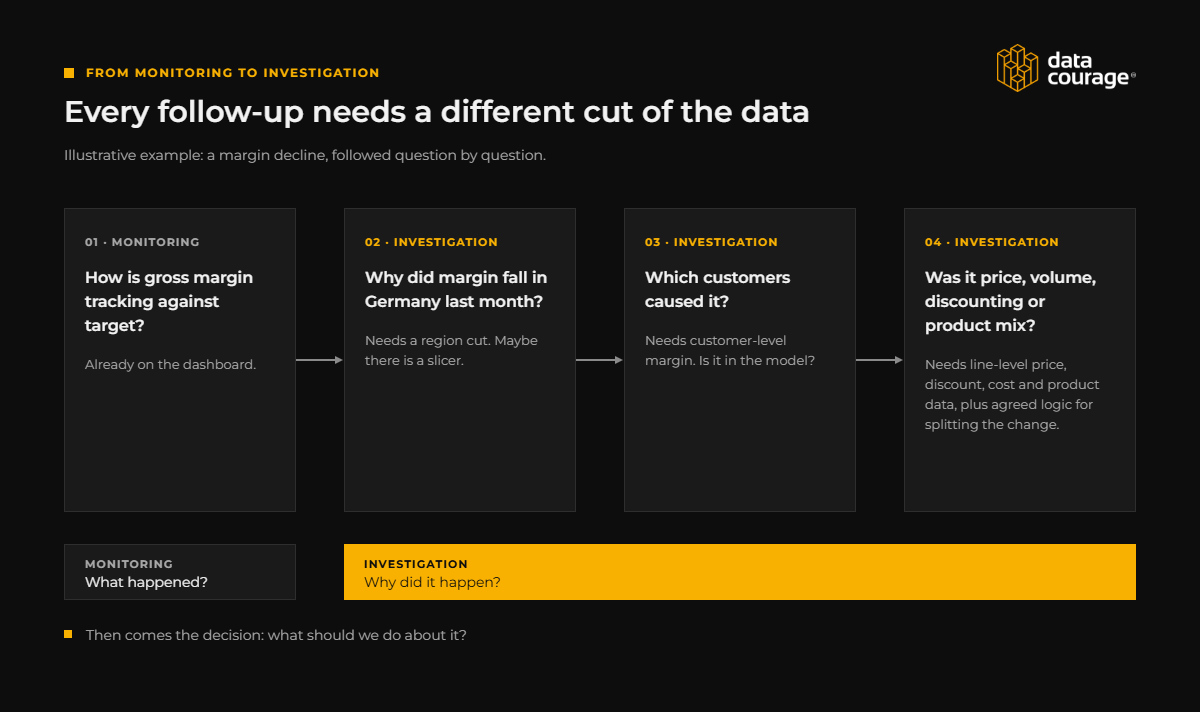 A margin decline followed question by question: a monitoring question the dashboard answers, then three investigation questions that each need a different cut of the data.