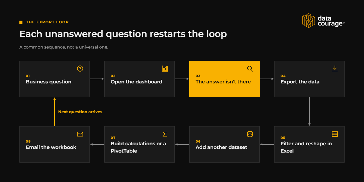 Eight steps from business question to emailed workbook, looping back each time the next question arrives.