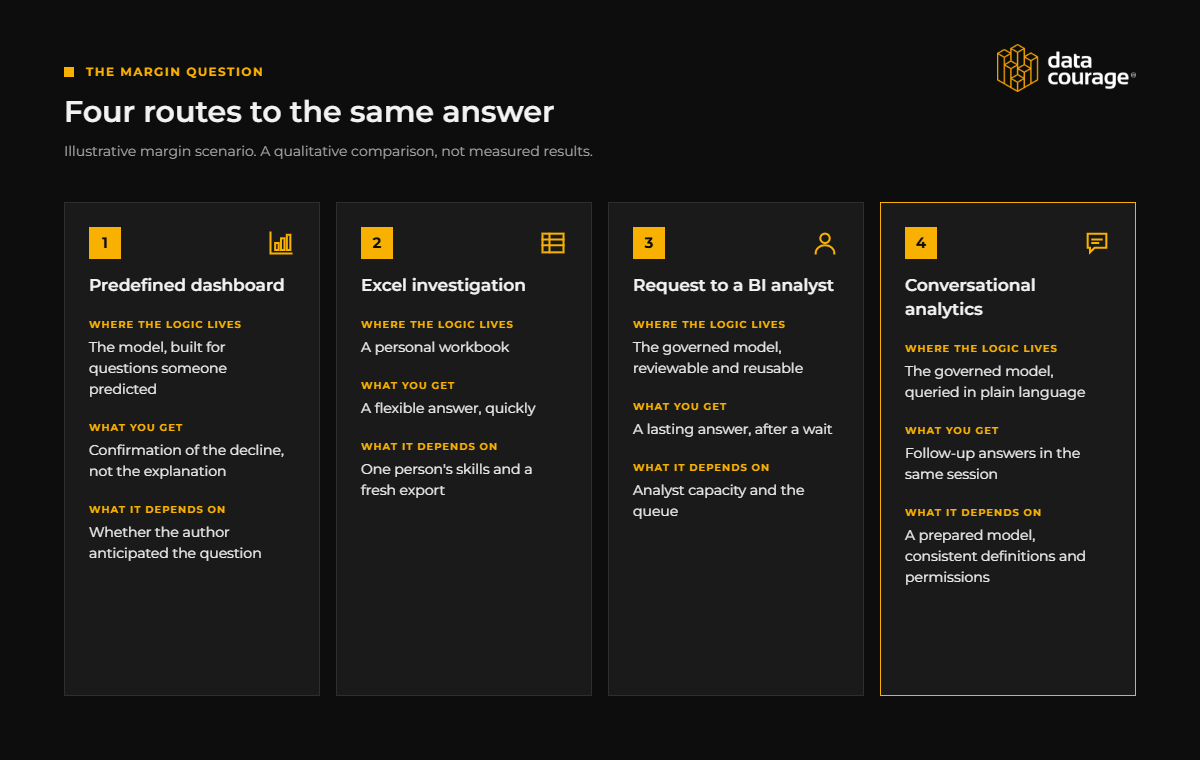 Comparison of four ways to answer one margin question (dashboard, Excel, analyst request and conversational analytics) by where the logic lives, what you get and what it depends on.