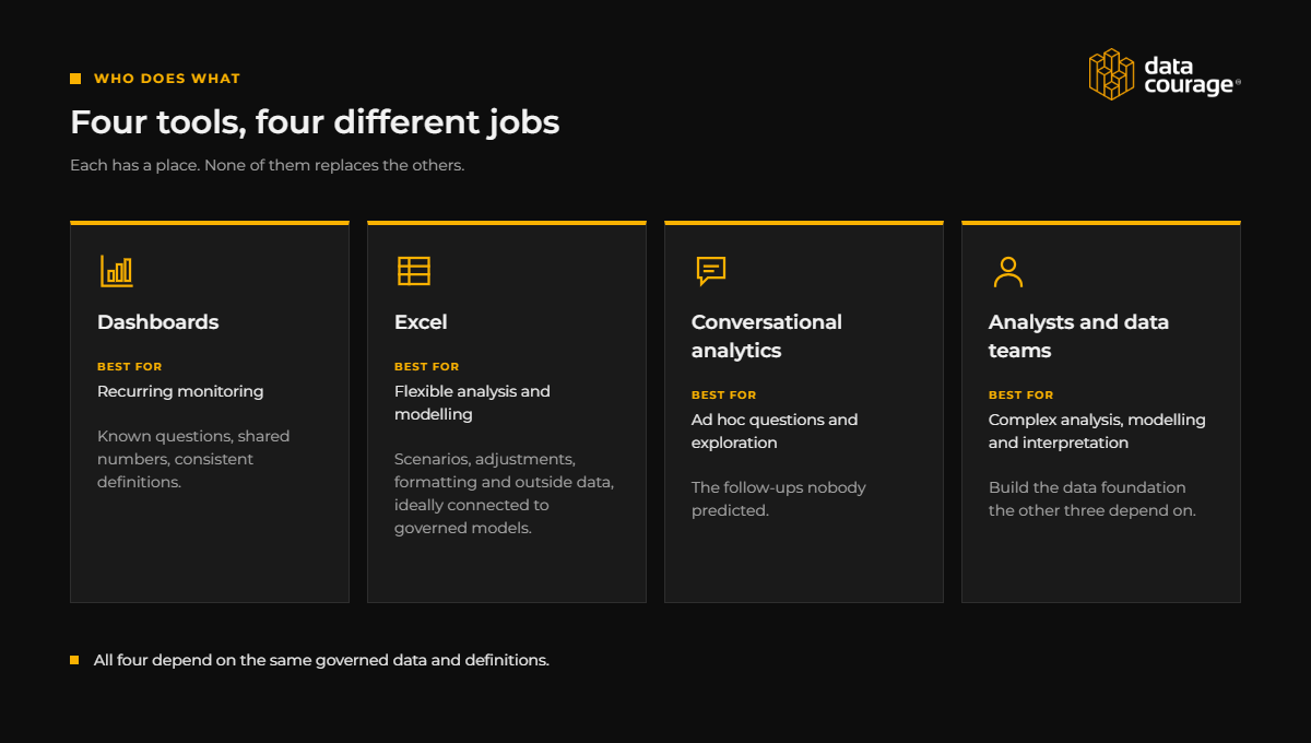 Dashboards, Excel, conversational analytics and analysts each suit a different job, and all depend on the same governed data.