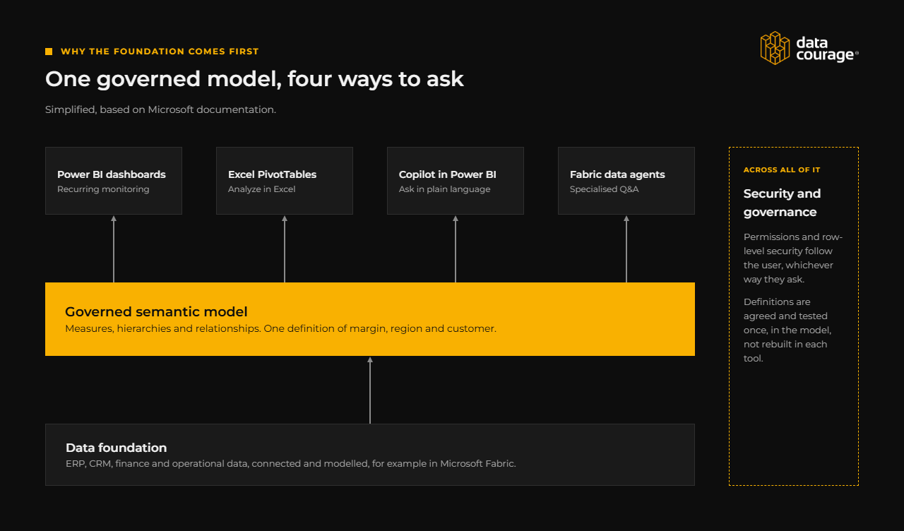 Power BI dashboards, Excel PivotTables, Copilot in Power BI and Fabric data agents all draw on one governed semantic model, which sits on a data foundation, with security and governance applying across all of them.