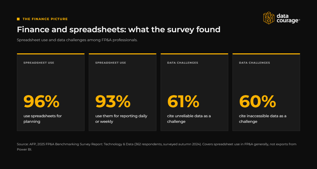 AFP survey: 96% of FP&A professionals use spreadsheets for planning, 93% for reporting daily or weekly, 61% cite unreliable data and 60% inaccessible data as challenges.