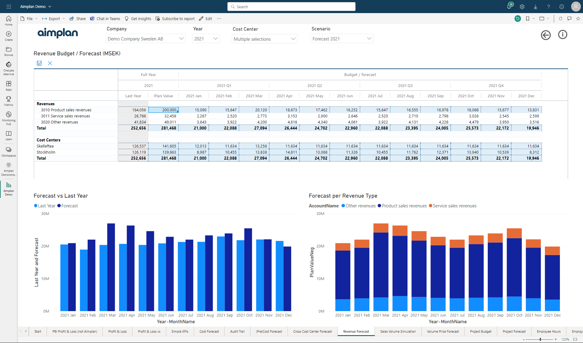 Revenue Forecast